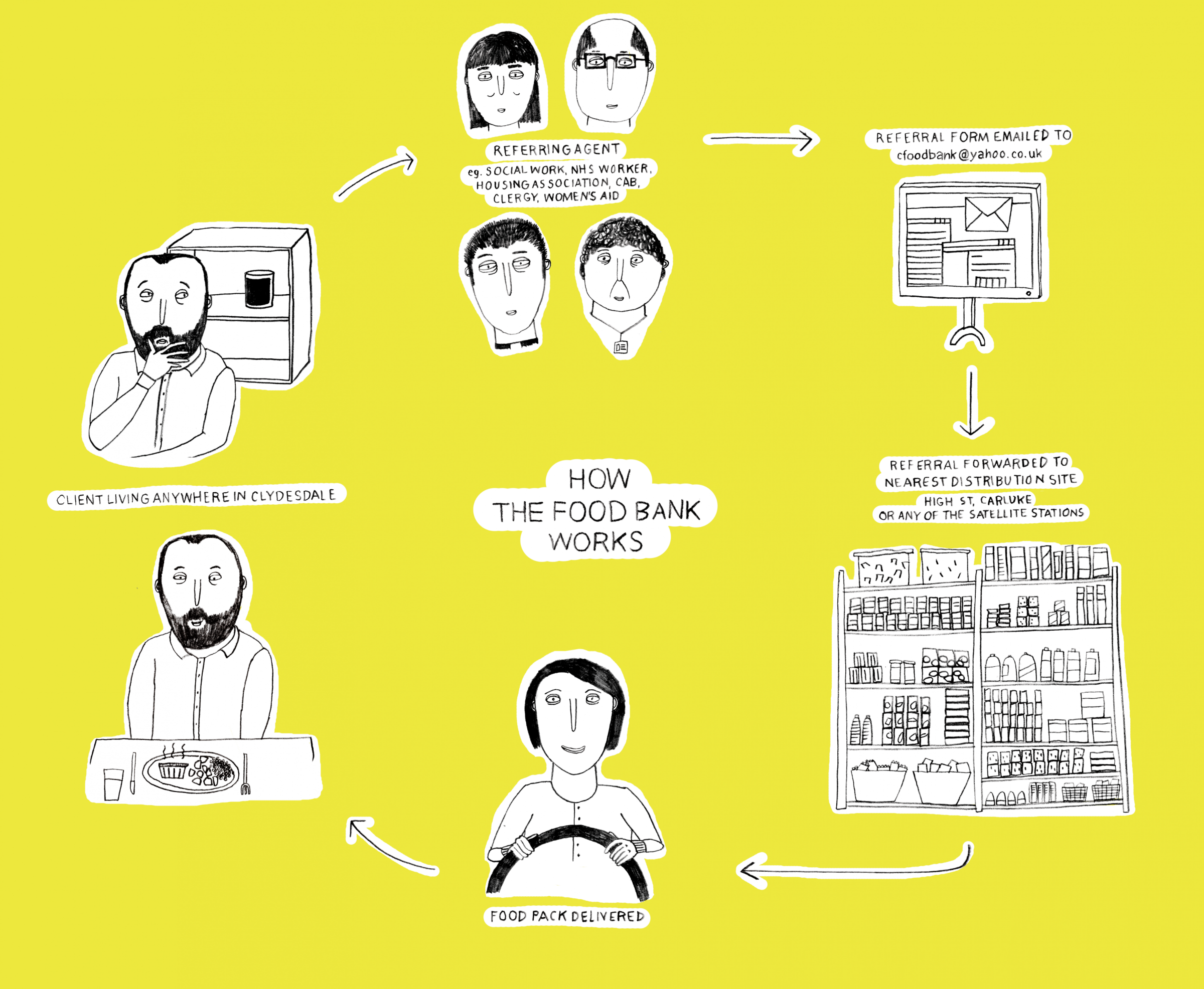 How the Food Bank works